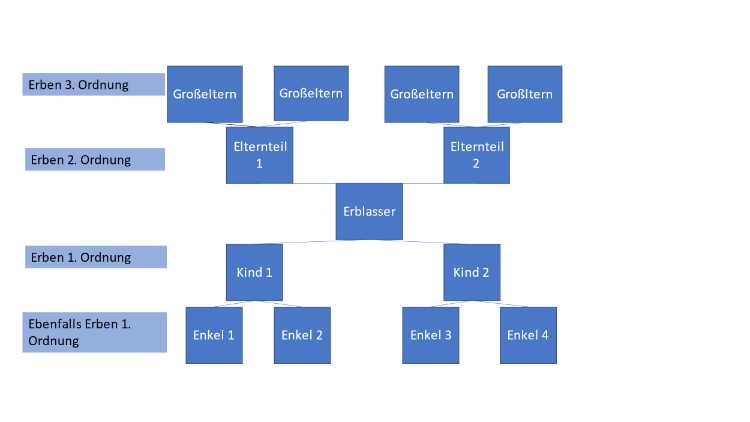 Ordnungssystem gesetzlicher Erbe