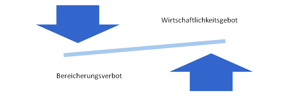 Wirtschaftlichkeitsgebot versus Bereicherungsverbot