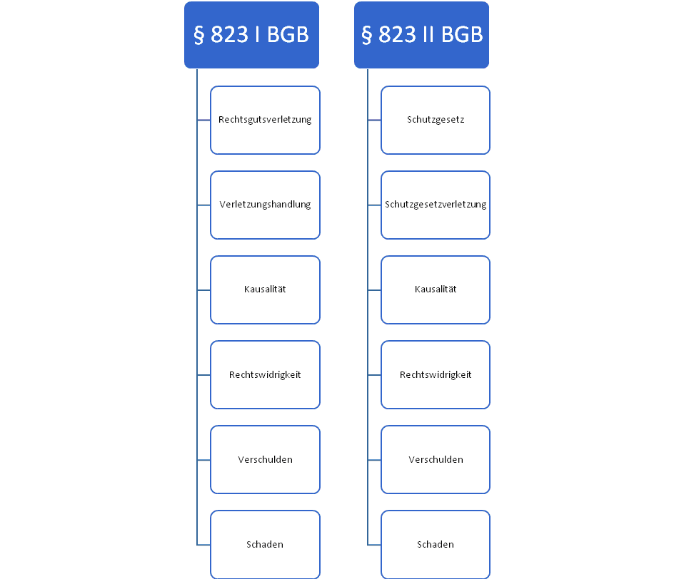 Anspruchsgrundlagen Schadensersatz &sect; 823 BGB