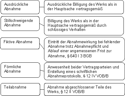Allgemeines / § 640 Abnahme / Untertitel 1 / Titel 9 / Abschnitt 8 / Buch 2 / Der online BGB ...
