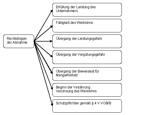 Allgemeines / § 640 Abnahme / Untertitel 1 / Titel 9 / Abschnitt 8 ...
